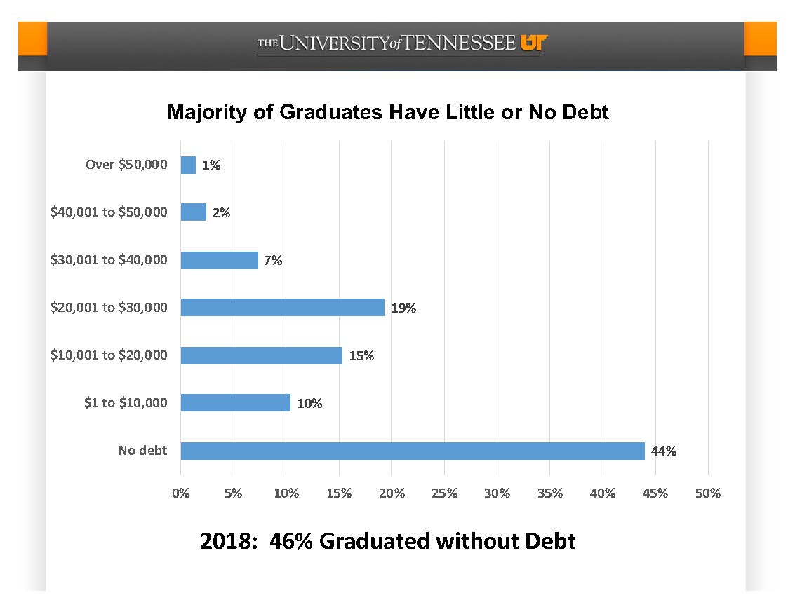 Student debt levels